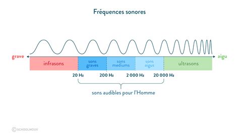 FREQUENCE .